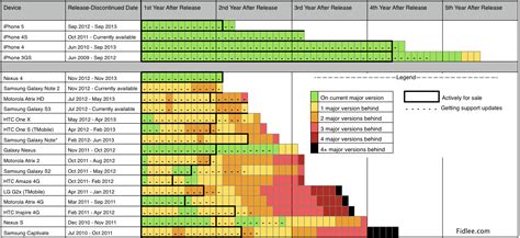 Based on the android 12 roadmap, google is planning to release three android 12 developer previews in february, march and april. Android vs iOS: State of Software Updates