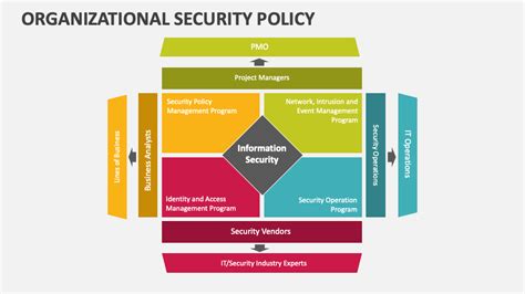 Organizational Security Policy Powerpoint Presentation Slides Ppt