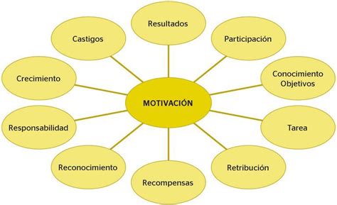 Motivación Concepto De Motivacion Teoría Motivacion