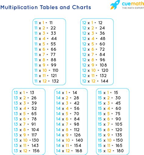 We did not find results for: Tables from 11 to 15 - Learn Tables 11 to 15 PDF Download