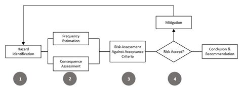 Risk Assessment Methodology Flowchart Download Scient Vrogue Co