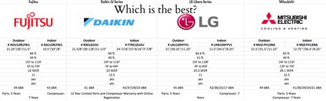 O'general split air conditioner (ac) after sales service. 2017 Mini Split Comparison Daikin vs. Mitsubishi vs. LG vs ...