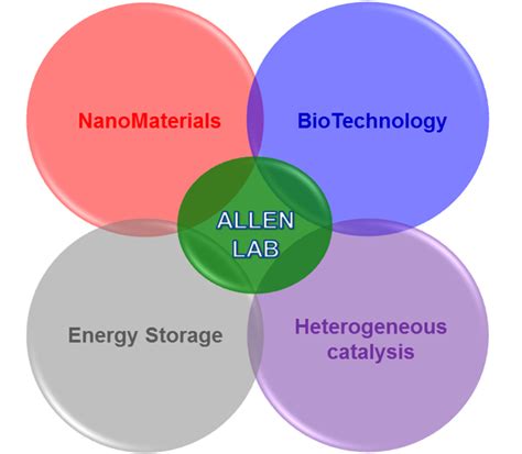 The Allen Group Bio Inspired Materials Umbc