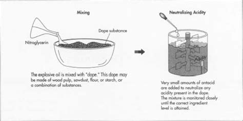 How to craft a bomb in the forest. How dynamite is made - material, manufacture, history ...