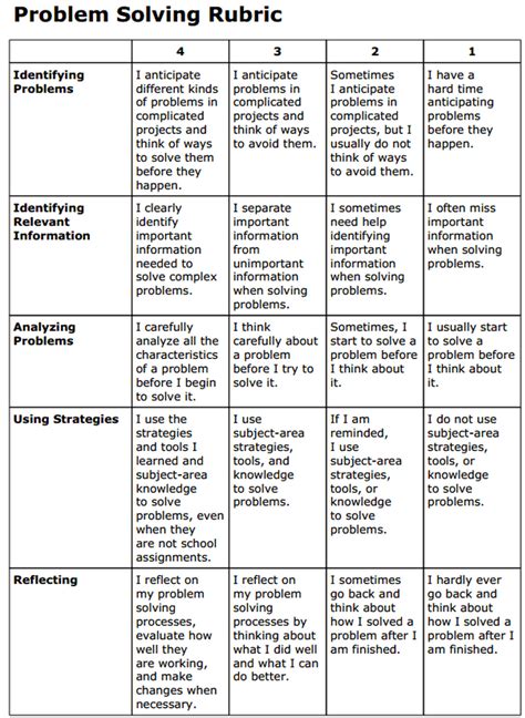Awesome Problem Solving Rubric For Teachers Educators Technology