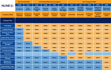 Cropped Incoterms Responsibility Matrix From Incoterms Fca Porn