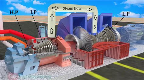 What Are Turbines Types Of Turbines And Their Applications Mechstuff