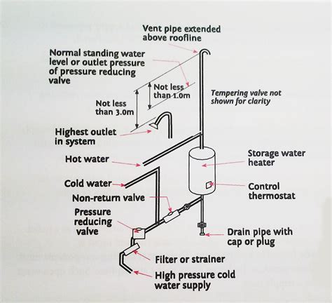 Open Vented Low Pressure Systems Hot Water Cylinders Ltd New Zealand
