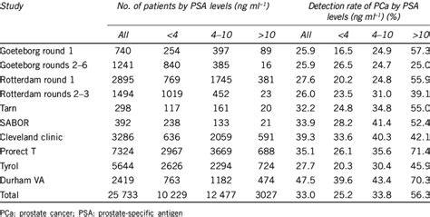 Detection Rate Of Prostate Cancer From Biopsy In Patients With Various