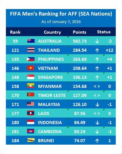 Belgium currently sit top of the fifa rankings of men's national soccer teams, closely followed by reigning world champions france. Filipino Football: FIFA World Ranking January