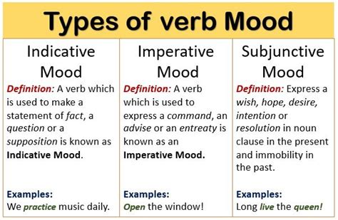 Verb Mood Types Examples Worksheet Pdf Performdigi