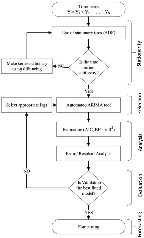 Methodology Flowchart 321 Automated Arima Forecasting The Automatic