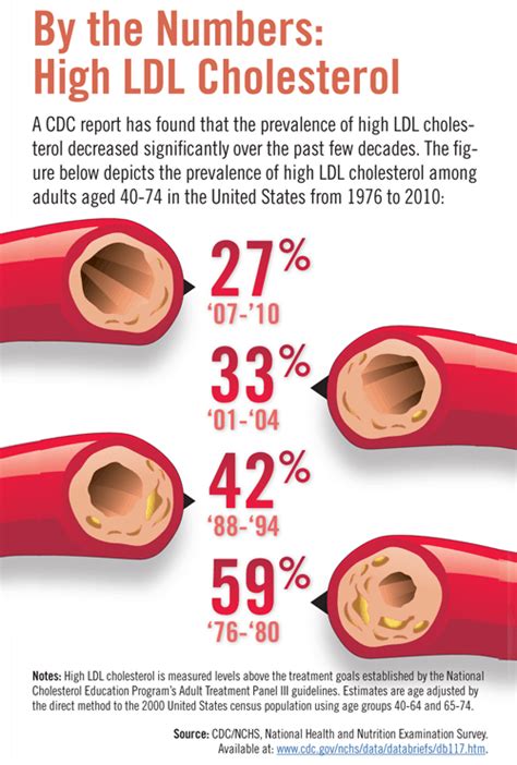 By The Numbers High Ldl Cholesterol Physicians Weekly