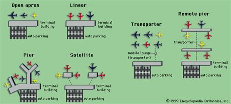 It's how you plan on solving the design problem in front of you. Open apron terminal | airport | Britannica