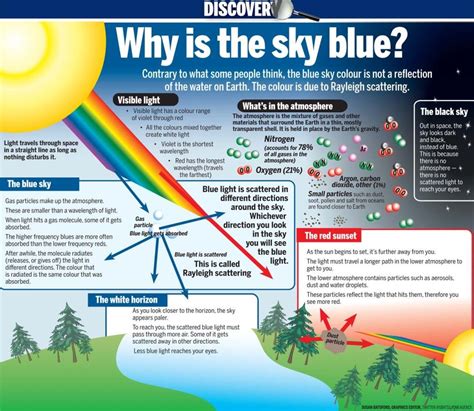 Why Is The Sky Blue Light Science Fun Science Earth Science