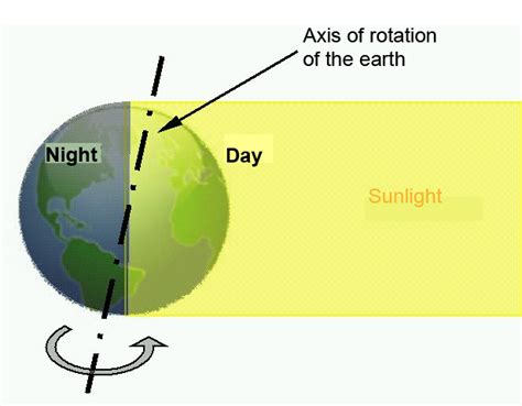 Mechanics And Causes Of Day And Night