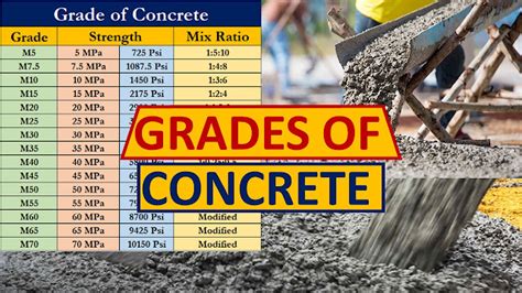 Concrete Grade Strength And Mix Ratio