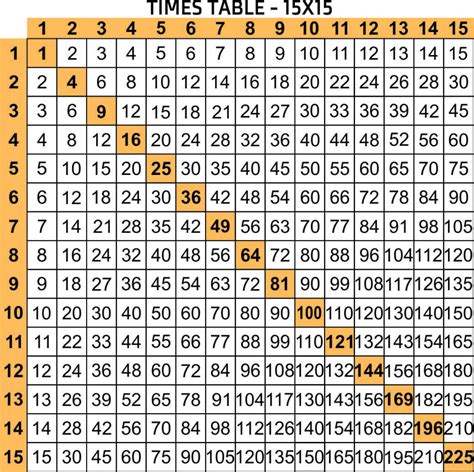 7 Printable Multiplication Table 1 To 10 Charts In Pdf Free Printable