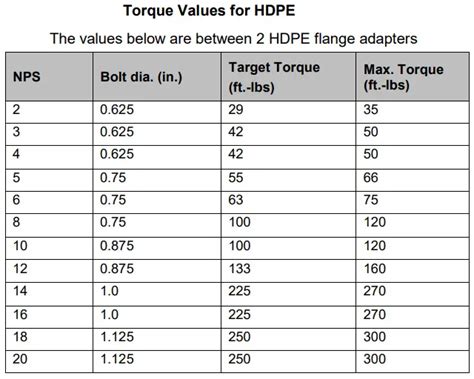Flange Bolt Torque Calculation And Pipe Flange Bolt Torque Chart With