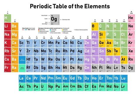 Periodic Table Of The Elements Vector Art At Vecteezy