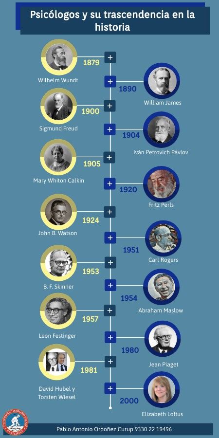 Linea De Tiempo De La Psicologia Timeline Timetoast Timelines Images Images