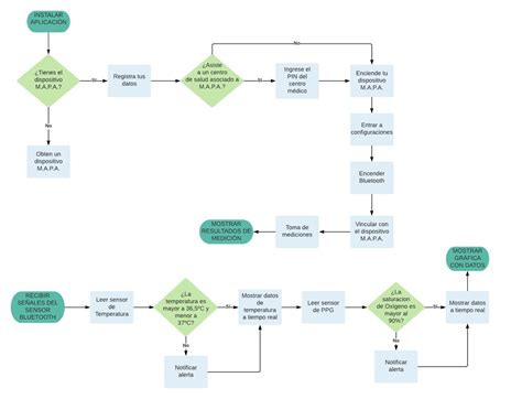 View Diagrama De Flujo Lucidchart  Maesta Images