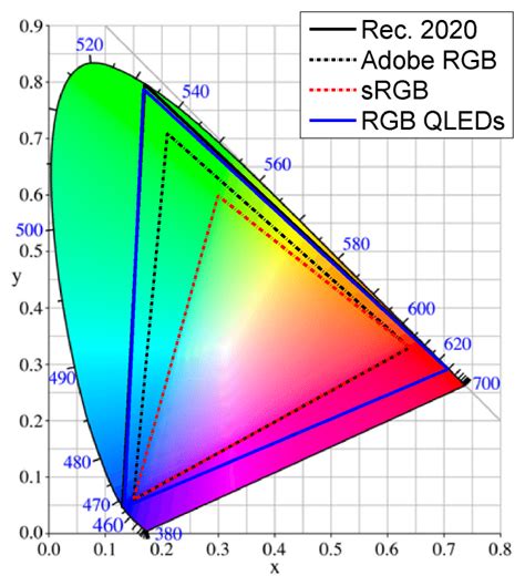 Color Gamut Representation Of The Proposed Rgb Qleds Download