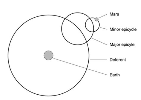 History Equivalence Of Minor Epicycle And Eccentric Astronomy Stack