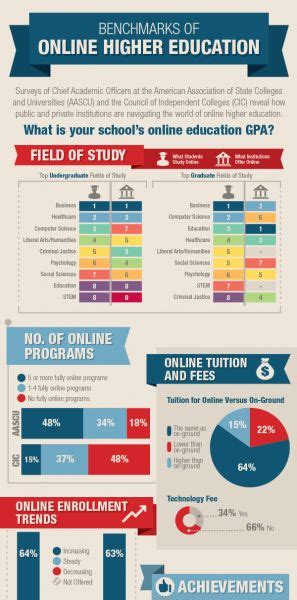 Infographic Higher Education