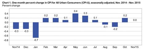 Annual Inflation Peaks In November Cpi Inflation Calculator 2023