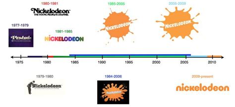Nickelodeon Logo Evolution