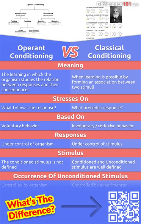 Differences Between Classical Vs Operant Conditioning