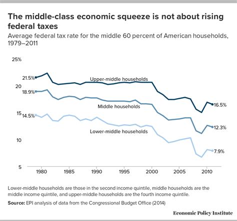 the middle class economic squeeze is not about rising federal taxes economic policy institute