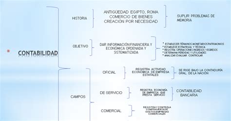 S A Esquema De La Contabilidad