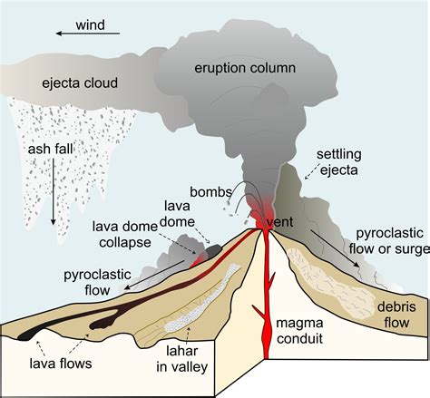 Pyroclastic Flow Diagram