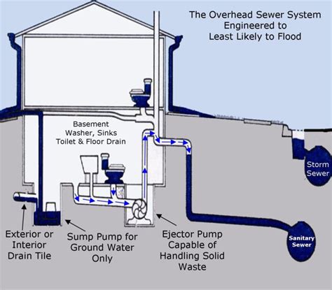 Could i pump across my basement under the floor. Sewage Ejector Pump Boulder | Sewage Pump Installation ...