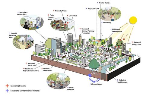 Green Infrastructure Diagram Ecology Design Sustainable