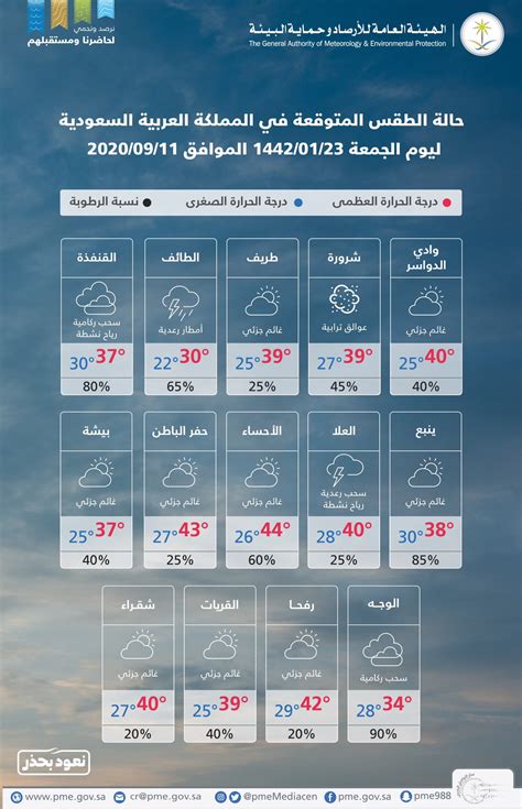 حالة الطقس سحب رعدية ممطرة مصحوبة برياح نشطة على 6 مناطق صحيفة صراحة