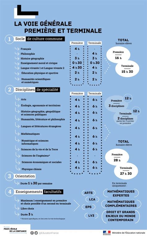 Choix des spécialités au lycée général où en est on Fédération