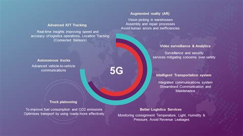 5g Future In Logistics And Supply Chain Industry