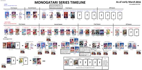 Fate watch order no filler; Monogatari Series Timeline and Watch Guide | Timeline ...