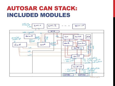 Autosar 403 Can Stack