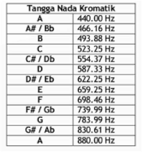 Tangga nada ini memiliki tujuh not yang berbeda satu sama. Pengertian Tangga Nada: Diatonis, Pentatonis, Kromatis