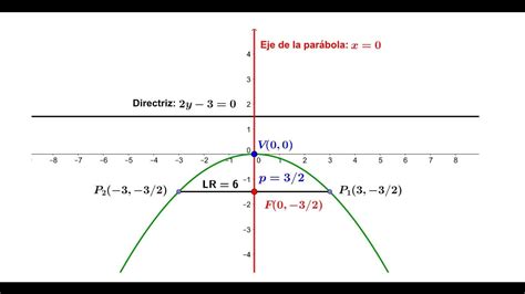 Quinto Año Ecuacion De La Parabola Video 2 Youtube