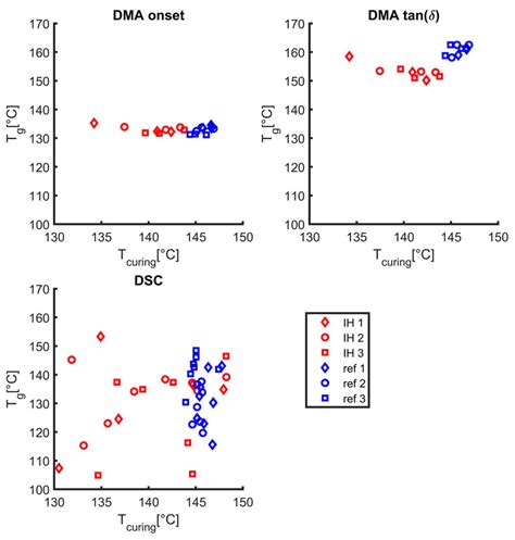 16 Glass Transition Temperature Tg Versus The Curing Temperature Download Scientific Diagram