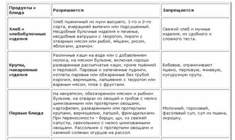 Диета при заболевании хронического гастрита