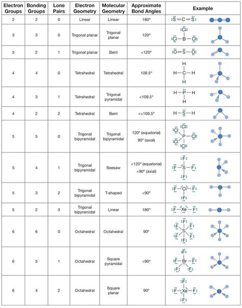 Pin By Evelyn Lopez On Trucos Matem Ticos Molecular Geometry Teaching Chemistry Chemistry