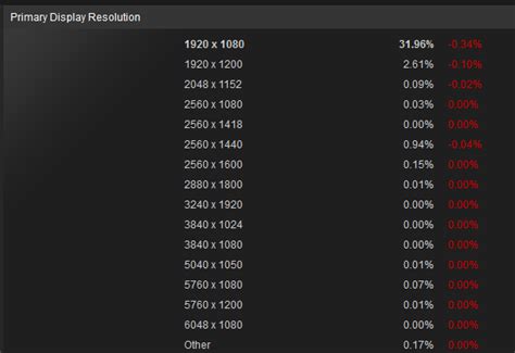 Very Few Play Pc Games At Resolutions Beyond 1080p Amd And Nvidia Fight For 4k Dominance