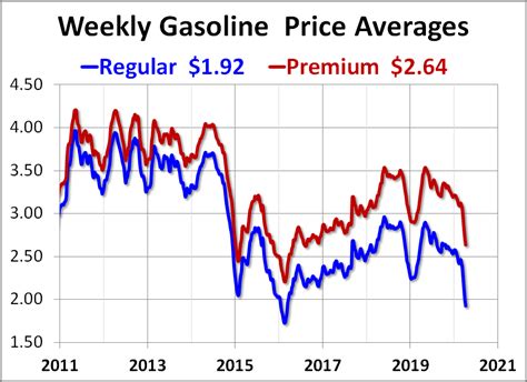 Weekly Gasoline Price Update Regular And Premium Down 8 Cents Dshort