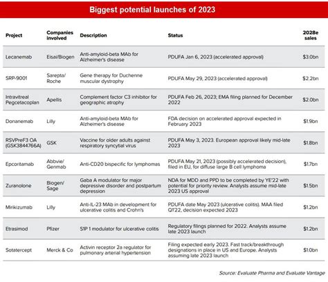 10 Potential Blockbuster Drug Approvals In 2023 Biopharma Peg